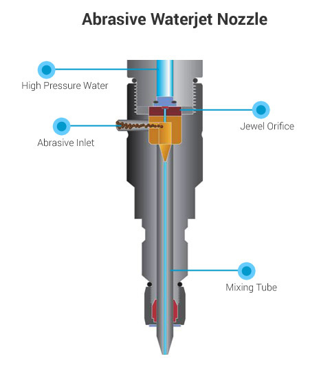 การตัดวัสดุด้วย น้ำ ที่มีแรงดันสูง (Abrasive waterjets)